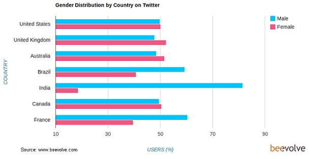 Twitter Stats More than 80% Twitter Users in India are ...