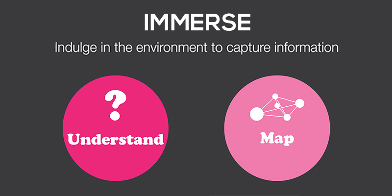 Design Thinking Framework - YourStory