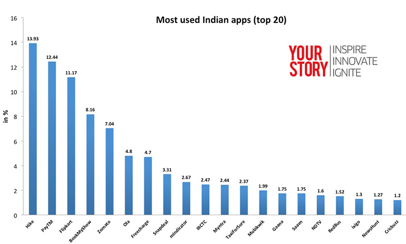 Which are the most popular Indian apps? Here is what we found