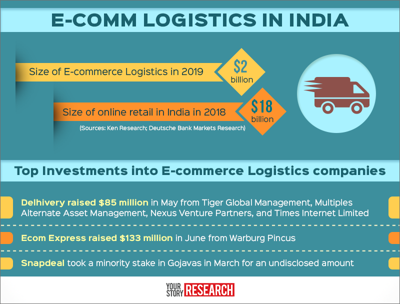 Cash-rich e-commerce logistics companies target India’s heartland for