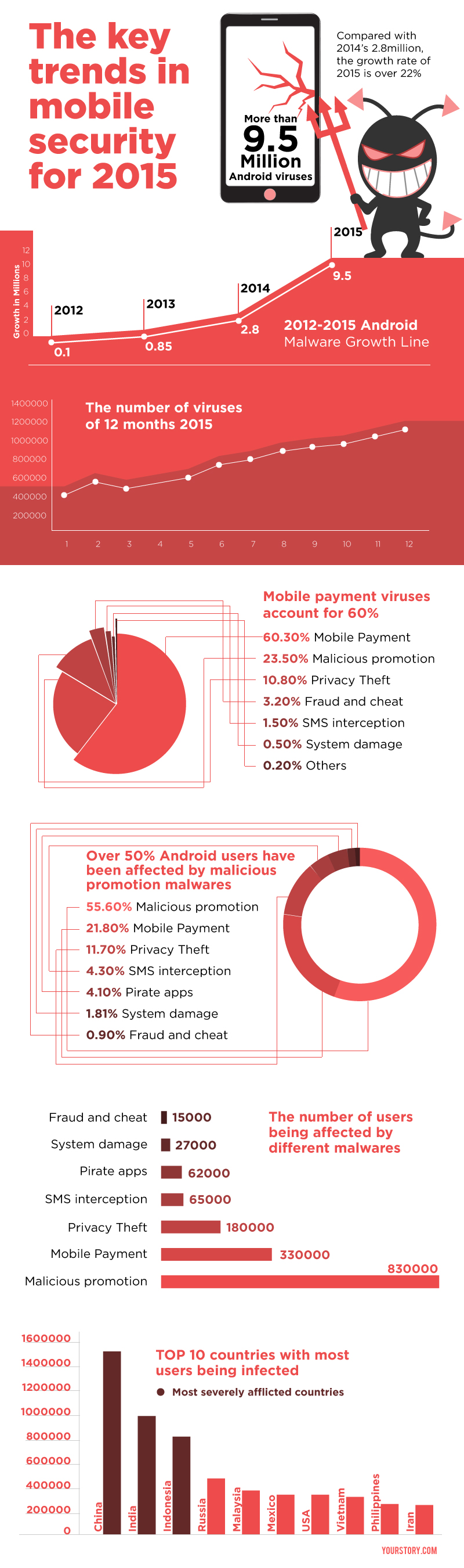 Infographic by: Aditya Ranade (Source)
