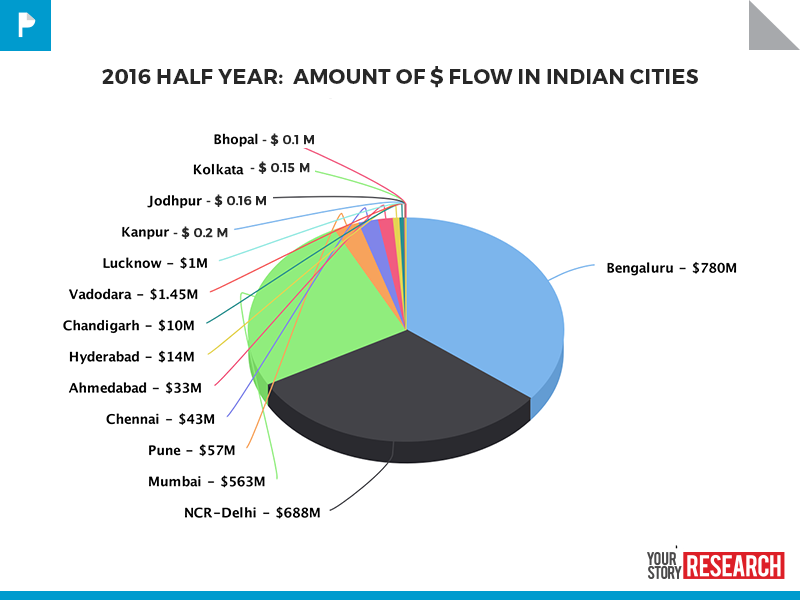 Startup investment distribution across cities