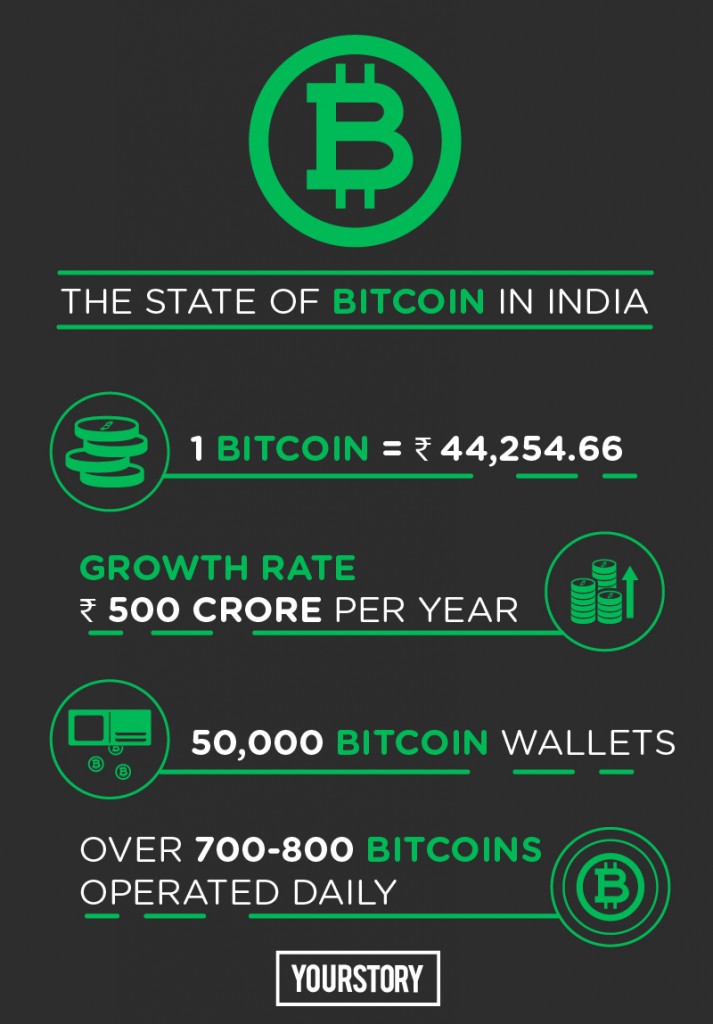 Resource Post of the Day Bitcoin - the state of cryptocurrency in India in 2016