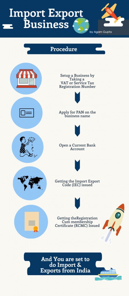 How To Do Import And Export Business