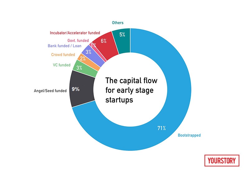 Source: TechSparks 2016 - TECH30 Survery