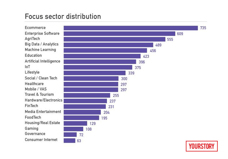 Source: TechSparks 2016 - TECH30 Survey