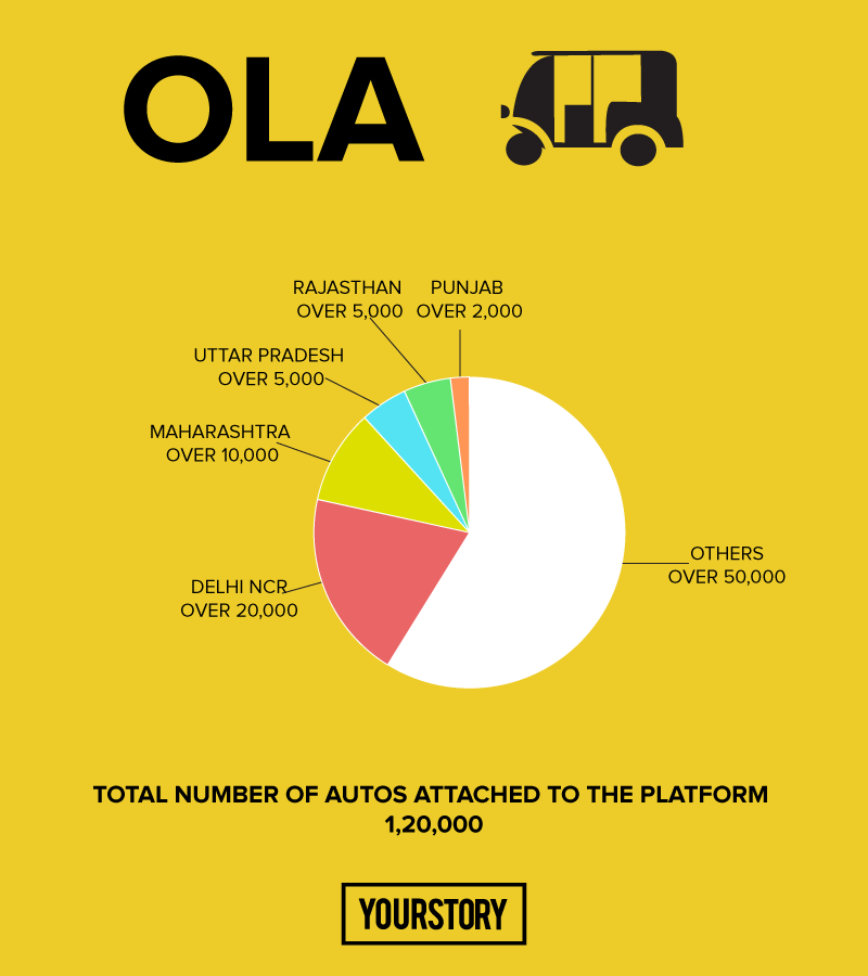 How Ola is spreading its eggs across 9 different baskets to retain