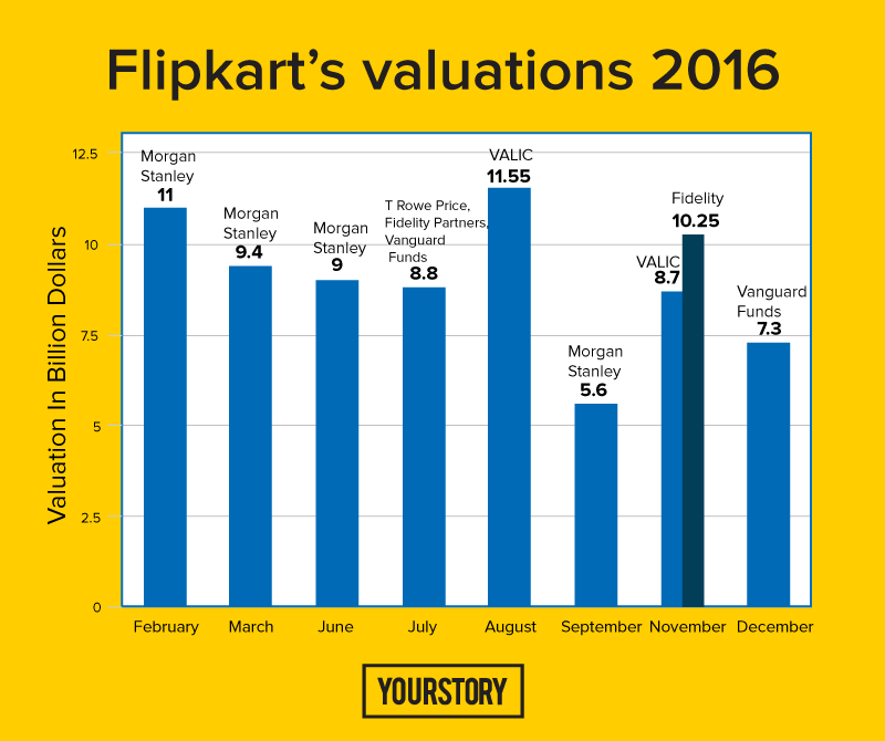 Find out more about Flipkart’s fifth devaluation in a year