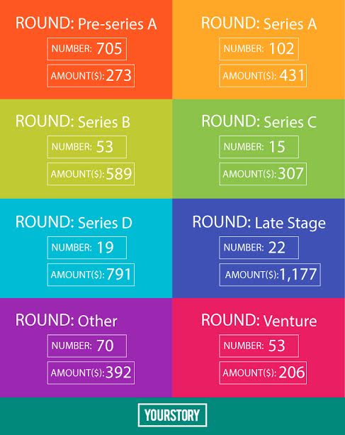 india_2016_startup_funding_rounds