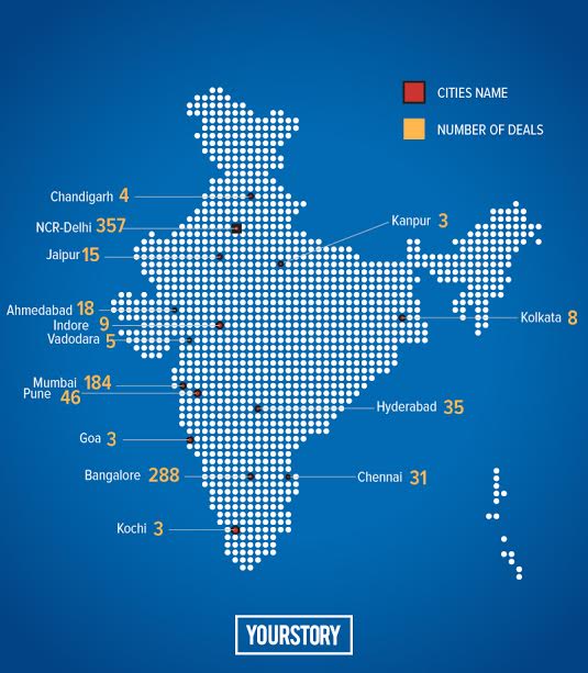 yourstory_research_ysprofiles_top_no_funded_cities_2016